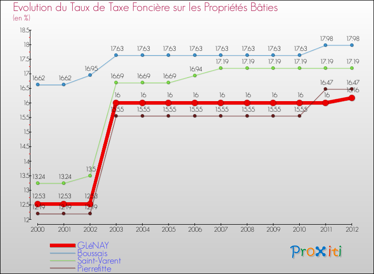 Evolution du taux de la taxe foncière sur le bati pour GLéNAY et les communes proches de 2000 à 2012 Comparaison des taux de taxe foncière sur le bati pour GLéNAY et les communes voisines de 2000 à 2012