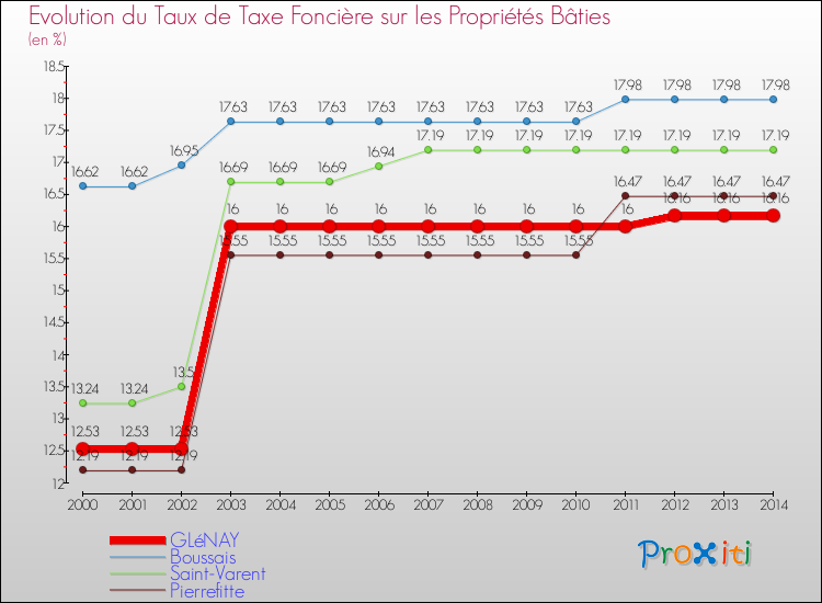 Evolution du taux de la taxe foncière sur le bati pour GLéNAY et les communes proches de 2000 à 2014 Comparaison des taux de taxe foncière sur le bati pour GLéNAY et les communes voisines de 2000 à 2014