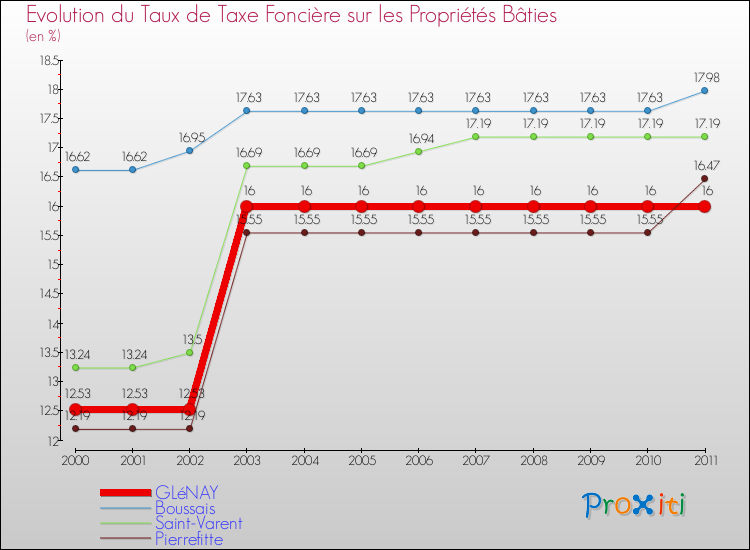 Evolution du taux de la taxe foncière sur le bati pour GLéNAY et les communes proches Comparaison des taux de taxe foncière sur le bati pour GLéNAY et les communes voisines