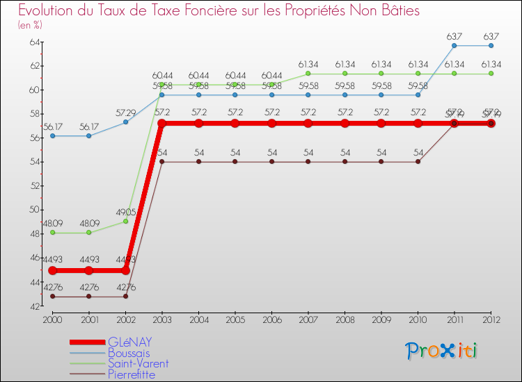 Evolution du taux de la taxe foncière sur les immeubles et terrains non batis pour GLéNAY et les communes proches de 2000 à 2012 Comparaison des taux de la taxe foncière sur les immeubles et terrains non batis pour GLéNAY et les communes voisines de 2000 à 2012
