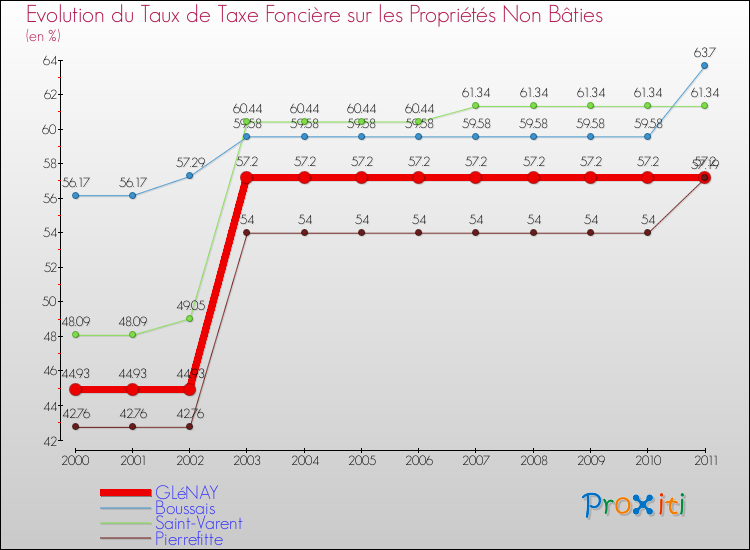 Evolution du taux de la taxe foncière sur les immeubles et terrains non batis pour GLéNAY et les communes proches Comparaison des taux de la taxe foncière sur les immeubles et terrains non batis pour GLéNAY et les communes voisines