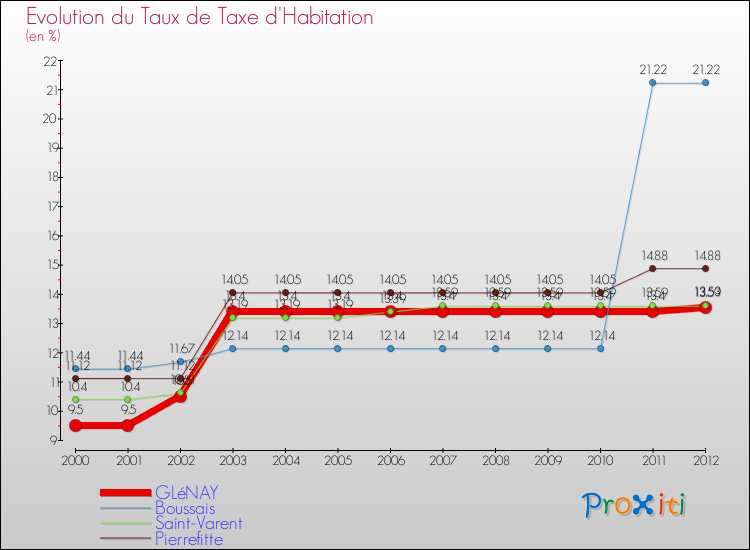 Evolution du taux de la taxe d'habitation pour GLéNAY et les communes proches Comparaison des taux de la taxe d'habitation pour GLéNAY et les communes voisines