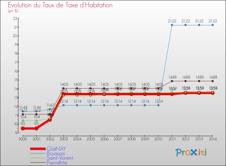 Evolution du taux de la taxe d'habitation pour GLéNAY et les communes proches de 2000 à 2014 Comparaison des taux de la taxe d'habitation pour GLéNAY et les communes voisines de 2000 à 2014