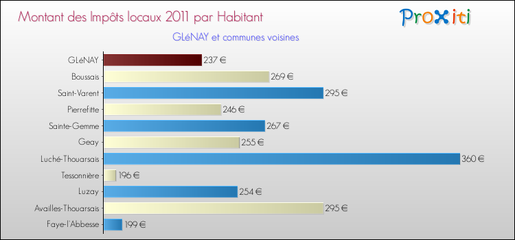 Montant des impôts locaux par Habitant pour GLéNAY et les communes proches Comparaison des impôts locaux par habitant pour GLéNAY et les communes voisines