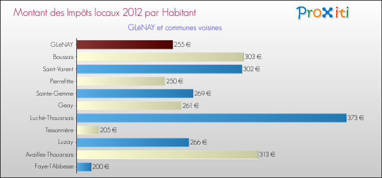 Montant des impôts locaux par Habitant pour GLéNAY et les communes proches Comparaison des impôts locaux par habitant pour GLéNAY et les communes voisines