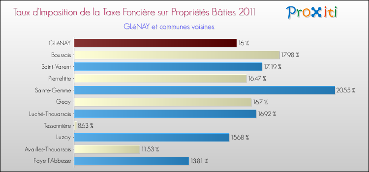 Taux d'imposition de la taxe foncière sur le bati 2011 pour GLéNAY et les communes proches Comparaison des taux d'imposition de la taxe foncière sur le bati 2011 pour GLéNAY et les communes voisines