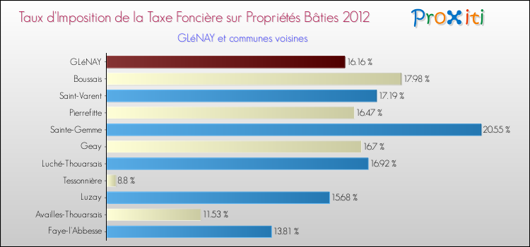 Taux d'imposition de la taxe foncière sur le bati 2012 pour GLéNAY et les communes proches Comparaison des taux d'imposition de la taxe foncière sur le bati 2012 pour GLéNAY et les communes voisines
