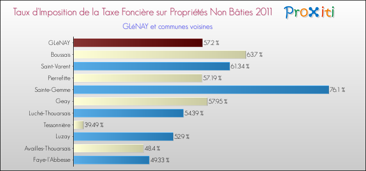 Taux d'imposition de la taxe foncière sur les immeubles et terrains non batis 2011 pour GLéNAY et les communes proches Comparaison des taux d'imposition de la taxe foncière sur les immeubles et terrains non batis 2011 pour GLéNAY et les communes voisines