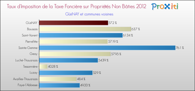 Taux d'imposition de la taxe foncière sur les immeubles et terrains non batis 2012 pour GLéNAY et les communes proches Comparaison des taux d'imposition de la taxe foncière sur les immeubles et terrains non batis 2012 pour GLéNAY et les communes voisines