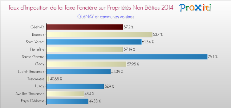 Taux d'imposition de la taxe foncière sur les immeubles et terrains non batis 2014 pour GLéNAY et les communes proches Comparaison des taux d'imposition de la taxe foncière sur les immeubles et terrains non batis 2014 pour GLéNAY et les communes voisines