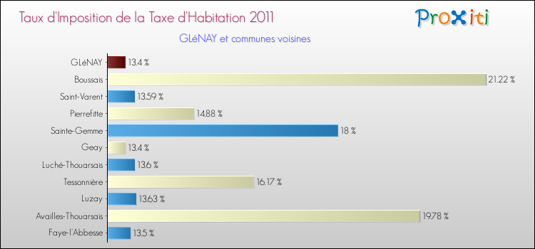 Taux d'imposition de la taxe d'habitation 2011 pour GLéNAY et les communes proches Comparaison des taux d'imposition de la taxe d'habitation 2011 pour GLéNAY et les communes voisines