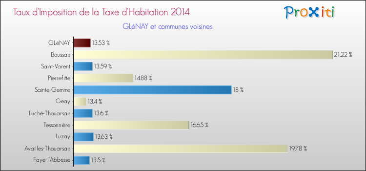 Taux d'imposition de la taxe d'habitation 2014 pour GLéNAY et les communes proches Comparaison des taux d'imposition de la taxe d'habitation 2014 pour GLéNAY et les communes voisines