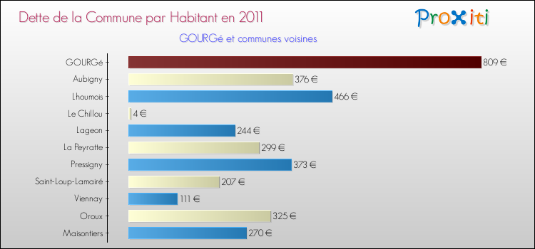 Dette par habitant de la commune en 2011 pour GOURGé et les communes proches Comparaison de la dette par habitant de la commune en 2011 pour GOURGé et les communes voisines