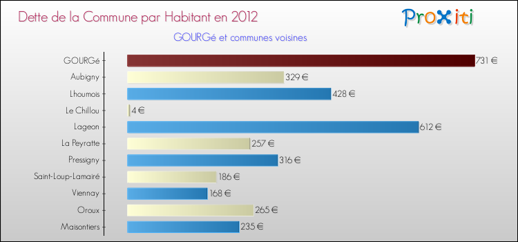 Dette par habitant de la commune en 2012 pour GOURGé et les communes proches Comparaison de la dette par habitant de la commune en 2012 pour GOURGé et les communes voisines