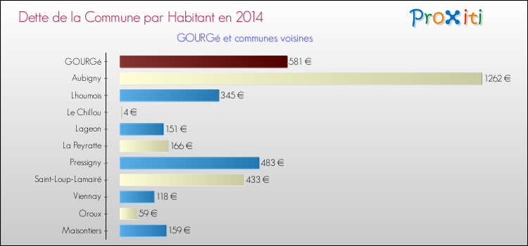 Dette par habitant de la commune en 2014 pour GOURGé et les communes proches Comparaison de la dette par habitant de la commune en 2014 pour GOURGé et les communes voisines