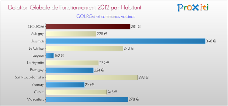 Montant des dotations globales de fonctionnement DGF par Habitant pour GOURGé et les communes proches Comparaison des des dotations globales de fonctionnement DGF par habitant pour GOURGé et les communes voisines