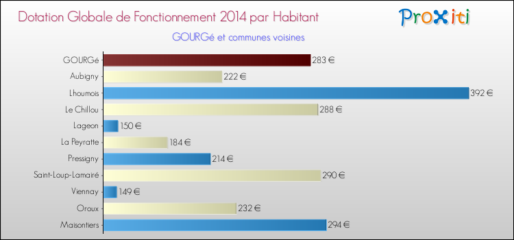 Montant des dotations globales de fonctionnement DGF par Habitant pour GOURGé et les communes proches en 2014. Comparaison des des dotations globales de fonctionnement DGF par habitant pour GOURGé et les communes voisines en 2014.