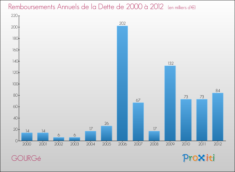 Evolution de l'annuité de la dette pour la commune de GOURGé de 2000 à 2012 Annuités de la dette pour GOURGé de 2000 à 2012