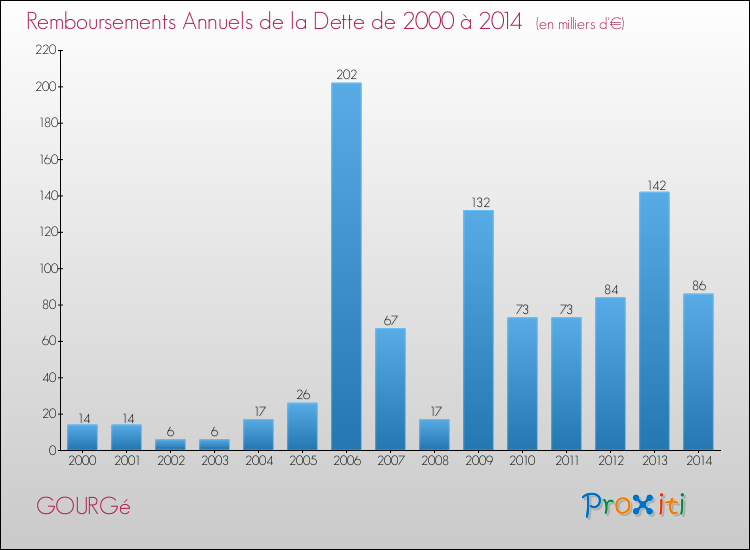 Evolution de l'annuité de la dette pour la commune de GOURGé de 2000 à 2014 Annuités de la dette pour GOURGé de 2000 à 2014