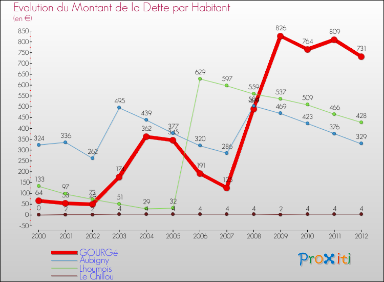 Evolution de la dette par habitant pour la commune de GOURGé et les communes proches de 2000 à 2012 Comparaison de la dette par habitant pour GOURGé et les communes voisines de 2000 à 2012