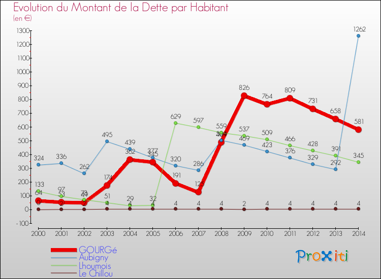 Evolution de la dette par habitant pour la commune de GOURGé et les communes proches de 2000 à 2014 Comparaison de la dette par habitant pour GOURGé et les communes voisines de 2000 à 2014