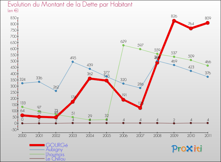 Evolution de la dette par habitant pour la commune de GOURGé et les communes proches Comparaison de la dette par habitant pour GOURGé et les communes voisines