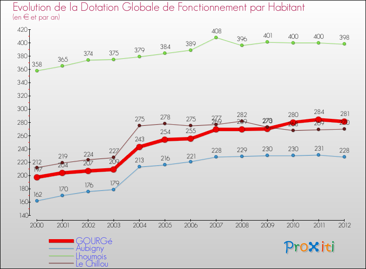 Evolution et montant de la dotation globale de fonctionnement par Habitant pour GOURGé et les communes proches Comparaison des dotations globales de fonctionnement par habitant pour GOURGé et les communes voisines