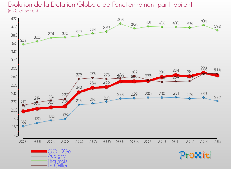 Evolution et montant de la dotation globale de fonctionnement par Habitant pour GOURGé et les communes proches de 2000 à 2014. Comparaison des dotations globales de fonctionnement par habitant pour GOURGé et les communes voisines de 2000 à 2014.