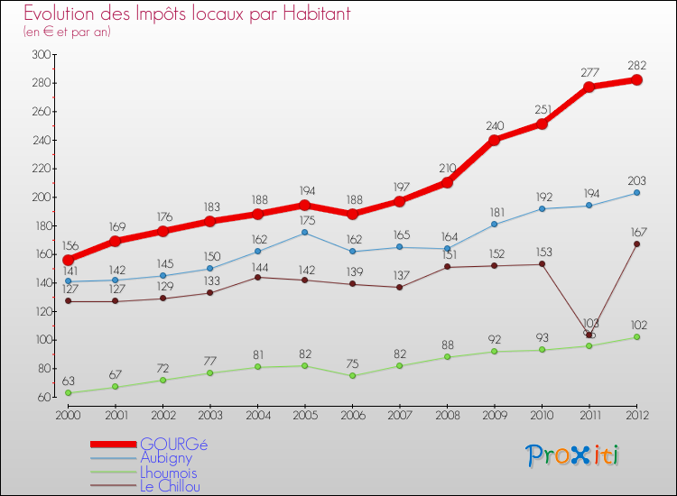 Evolution et montant des impôts locaux par Habitant pour GOURGé et les communes proches Comparaison des impôts locaux par habitant pour GOURGé et les communes voisines