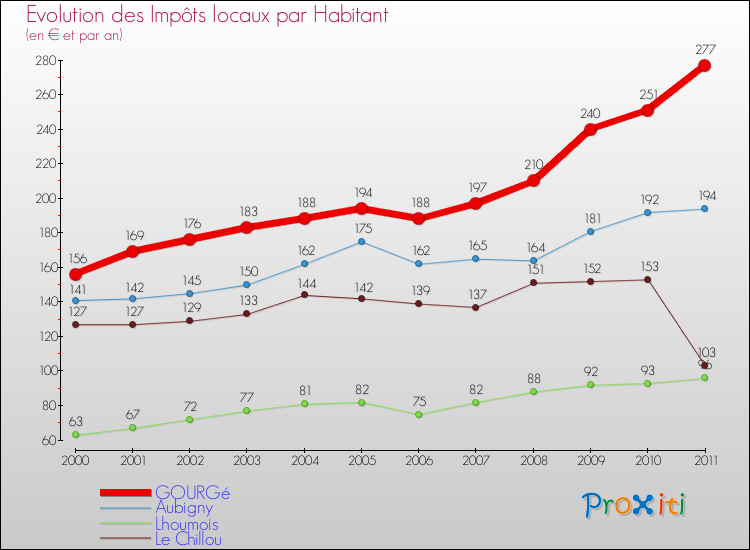 Evolution et montant des impôts locaux par Habitant pour GOURGé et les communes proches Comparaison des impôts locaux par habitant pour GOURGé et les communes voisines