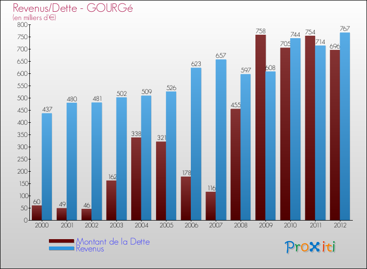 Evolution comparée de la dette et des revenus pour la commune de GOURGé de 2000 à 2012 Comparaison de la dette et des revenus pour GOURGé de 2000 à 2012