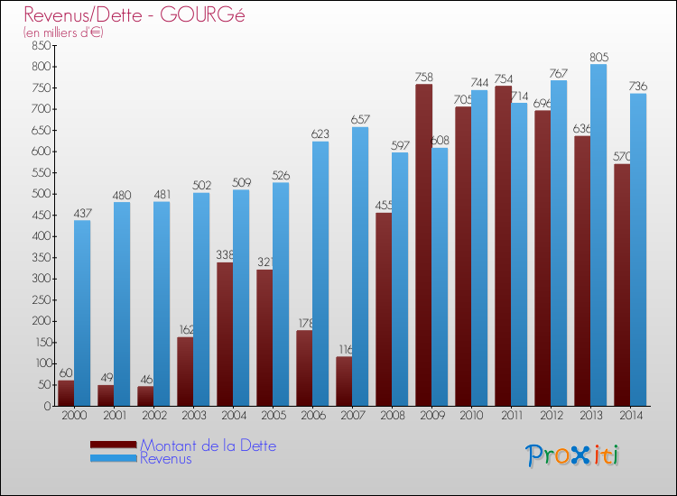 Evolution comparée de la dette et des revenus pour la commune de GOURGé de 2000 à 2014 Comparaison de la dette et des revenus pour GOURGé de 2000 à 2014