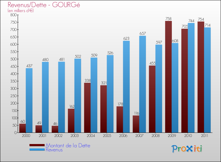 Evolution comparée de la dette et des revenus pour la commune de GOURGé de 2000 à 2011 Comparaison de la dette et des revenus pour GOURGé de 2000 à 2011