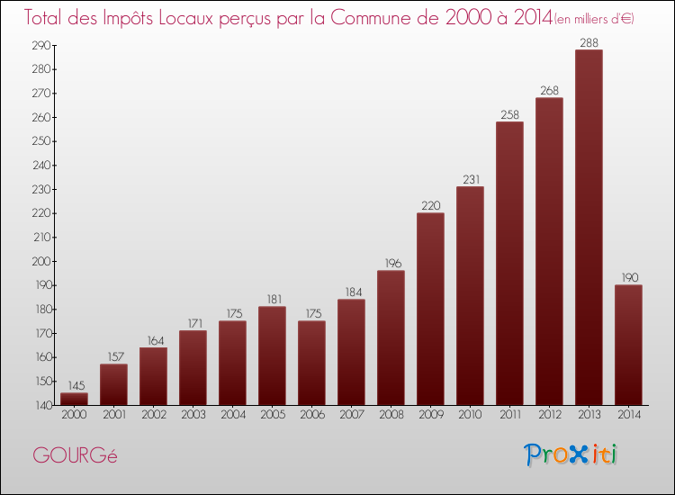 Evolution des Impôts Locaux pour la commune de GOURGé de 2000 à 2014 Evolution des Impôts Locaux pour GOURGé de 2000 à 2014