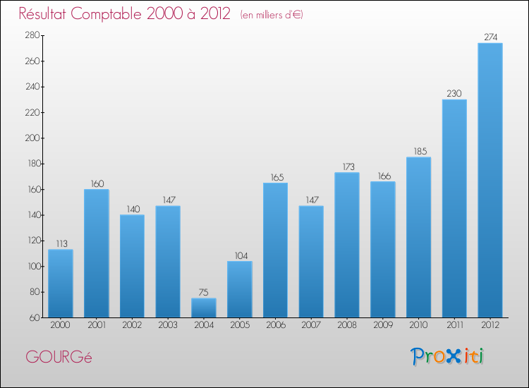 Evolution du résultat comptable pour la commune de GOURGé de 2000 à 2012 Evolution du résultat comptable pour GOURGé de 2000 à 2012