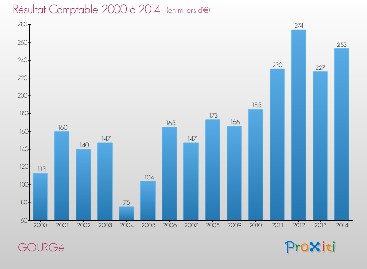 Evolution du résultat comptable pour la commune de GOURGé de 2000 à 2014 Evolution du résultat comptable pour GOURGé de 2000 à 2014