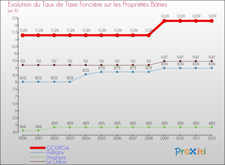 Evolution du taux de la taxe foncière sur le bati pour GOURGé et les communes proches de 2000 à 2012 Comparaison des taux de taxe foncière sur le bati pour GOURGé et les communes voisines de 2000 à 2012