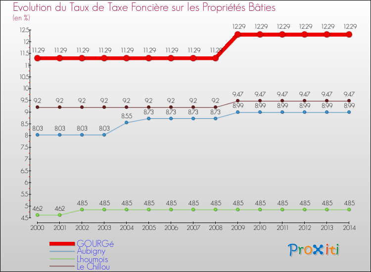 Evolution du taux de la taxe foncière sur le bati pour GOURGé et les communes proches de 2000 à 2014 Comparaison des taux de taxe foncière sur le bati pour GOURGé et les communes voisines de 2000 à 2014