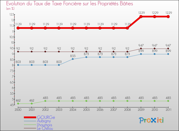 Evolution du taux de la taxe foncière sur le bati pour GOURGé et les communes proches Comparaison des taux de taxe foncière sur le bati pour GOURGé et les communes voisines