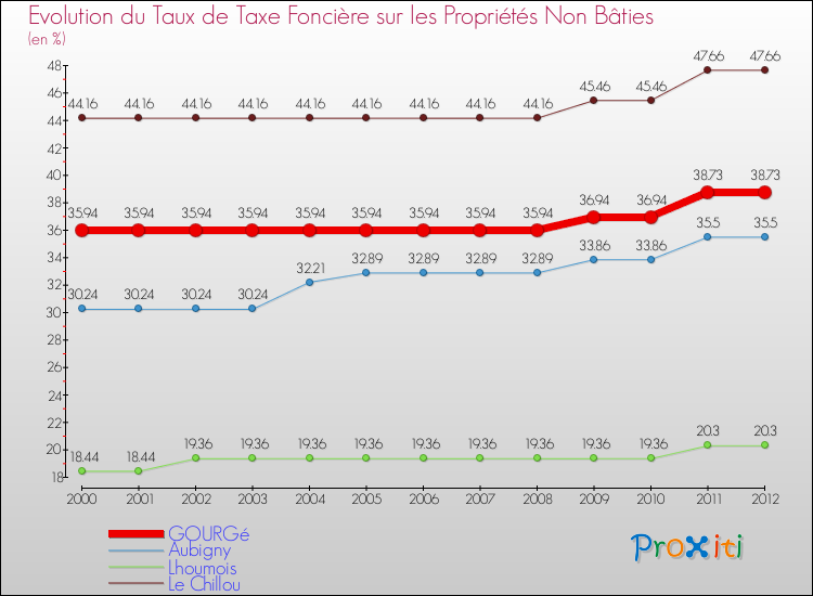 Evolution du taux de la taxe foncière sur les immeubles et terrains non batis pour GOURGé et les communes proches de 2000 à 2012 Comparaison des taux de la taxe foncière sur les immeubles et terrains non batis pour GOURGé et les communes voisines de 2000 à 2012