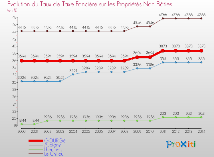 Evolution du taux de la taxe foncière sur les immeubles et terrains non batis pour GOURGé et les communes proches de 2000 à 2014 Comparaison des taux de la taxe foncière sur les immeubles et terrains non batis pour GOURGé et les communes voisines de 2000 à 2014