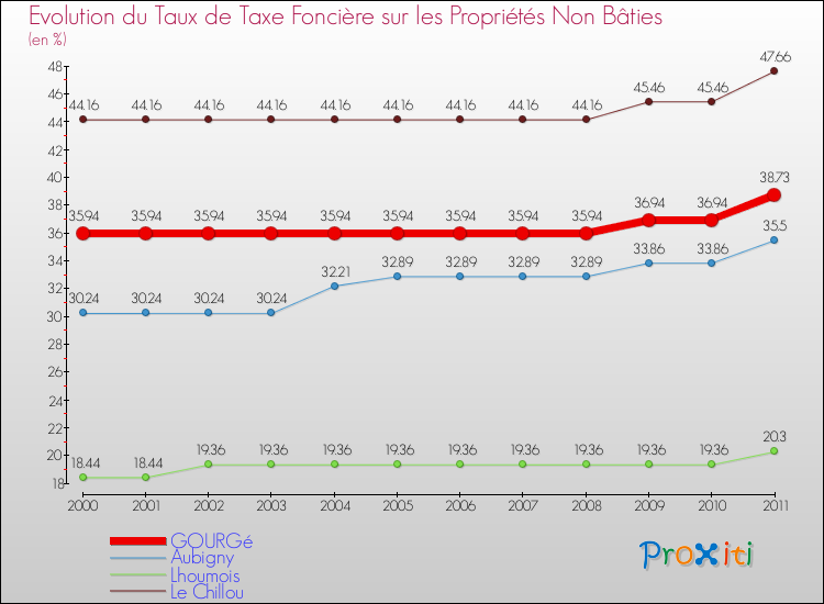 Evolution du taux de la taxe foncière sur les immeubles et terrains non batis pour GOURGé et les communes proches Comparaison des taux de la taxe foncière sur les immeubles et terrains non batis pour GOURGé et les communes voisines