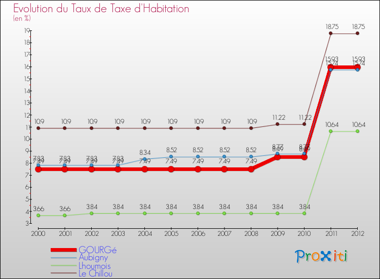 Evolution du taux de la taxe d'habitation pour GOURGé et les communes proches Comparaison des taux de la taxe d'habitation pour GOURGé et les communes voisines