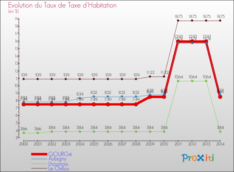Evolution du taux de la taxe d'habitation pour GOURGé et les communes proches de 2000 à 2014 Comparaison des taux de la taxe d'habitation pour GOURGé et les communes voisines de 2000 à 2014