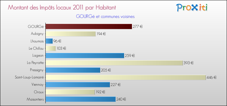 Montant des impôts locaux par Habitant pour GOURGé et les communes proches Comparaison des impôts locaux par habitant pour GOURGé et les communes voisines