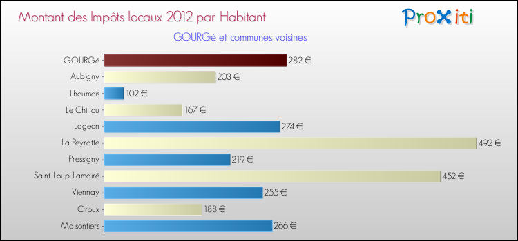 Montant des impôts locaux par Habitant pour GOURGé et les communes proches Comparaison des impôts locaux par habitant pour GOURGé et les communes voisines
