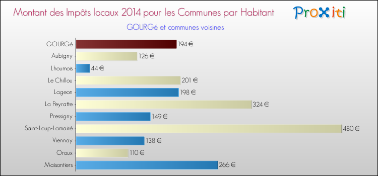Montant des impôts locaux par Habitant pour GOURGé et les communes proches en 2014 Comparaison des impôts locaux par habitant pour GOURGé et les communes voisines en 2014