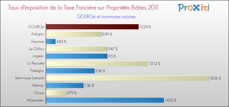 Taux d'imposition de la taxe foncière sur le bati 2011 pour GOURGé et les communes proches Comparaison des taux d'imposition de la taxe foncière sur le bati 2011 pour GOURGé et les communes voisines