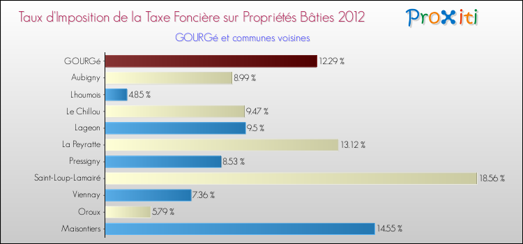 Taux d'imposition de la taxe foncière sur le bati 2012 pour GOURGé et les communes proches Comparaison des taux d'imposition de la taxe foncière sur le bati 2012 pour GOURGé et les communes voisines