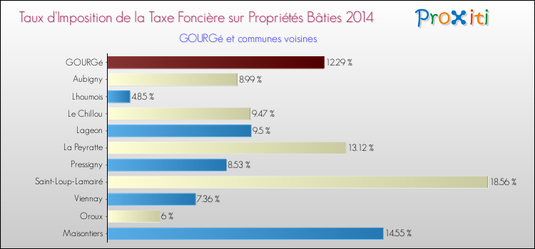 Taux d'imposition de la taxe foncière sur le bati 2014 pour GOURGé et les communes proches Comparaison des taux d'imposition de la taxe foncière sur le bati 2014 pour GOURGé et les communes voisines